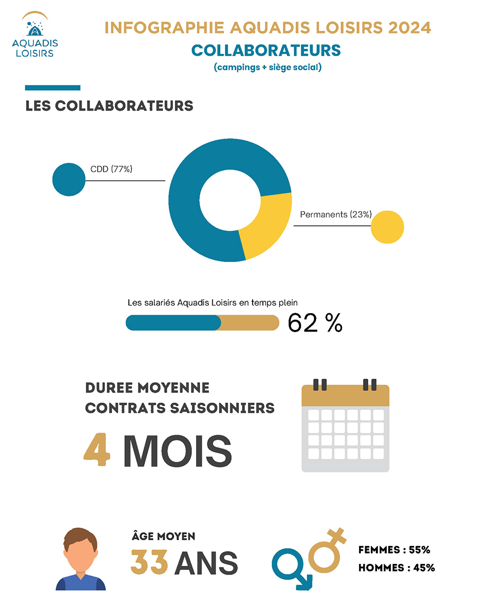 Infographie recrutement Aquadis Loisirs